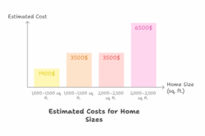 Average Cost Range (U.S.) visual selection